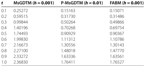Table 1 Comparison of numerical results by the standard MsGDTM, the P-MsGDTM and theFABM for α = 0.9 in Example 1