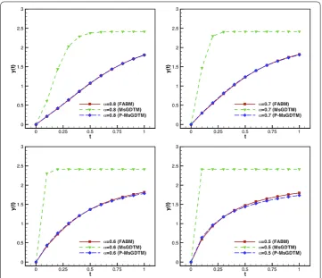 Figure 1 Numerical comparisons for the fractional order α = 0.5,0.6,0.7 and 0.8: FABM (h = 0.001),MsGDTM (h = 0.001) and P-MsGDTM (h = 0.01) in Example 1.