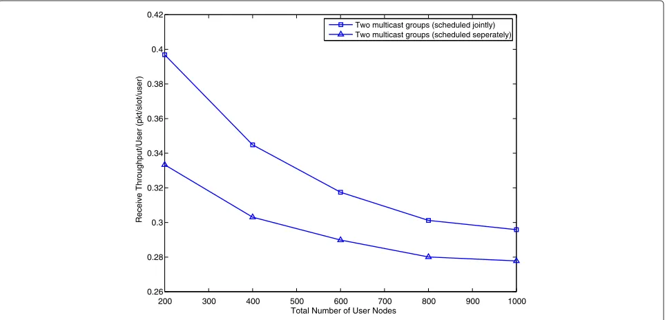 Figure 5 Performance of the scheduling algorithm when multiple multicast groups are involved.