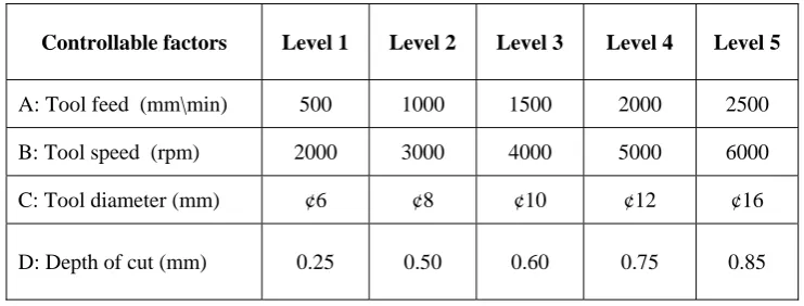 Table 1. Selected Factors And Levels  