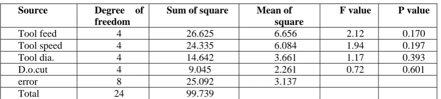 Table 6. ANOVA Table For Response Raw Data 