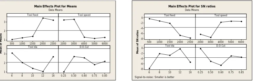 Figure 2. Response Graph Of Five Cutting Parameters For Mean And S/N Ratio 