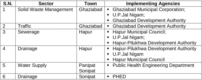 Table 2: Projects and Implementing Agencies for Feasibility Studies and DPRs