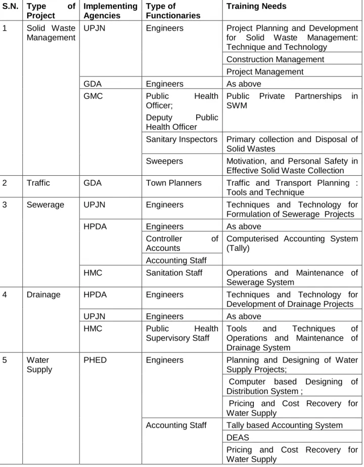 Table 4: Training Needs of Implementing Agencies of the NCR Plan S.N. Type  of  Project Implementing Agencies Type of  Functionaries Training Needs  1 Solid  Waste  Management
