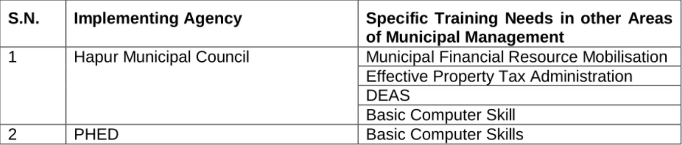 Table 5: Specific Training Needs of Some of the Implementation Agencies S.N. Implementing Agency Specific  Training  Needs  in  other  Areas 