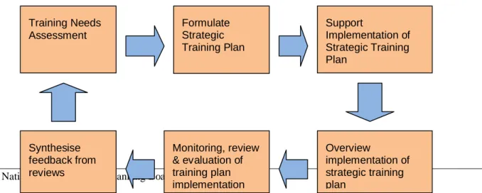 Figure  ll:  Basic  Framework  of  Formulation  &amp; Implementation  of  a  Strategic  Training Plan Training Needs  Assessment Formulate Strategic  Training Plan Support  Implementation of Strategic Training  Plan