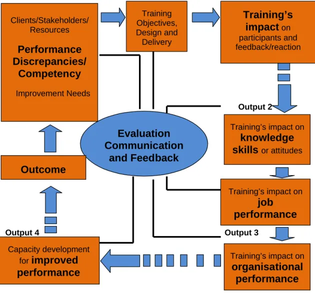 Figure 1: Systems model of a demand driven Training Plan