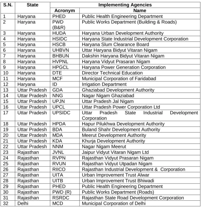 Table 1: Implementing Agencies of the Regional Plan for the NCR