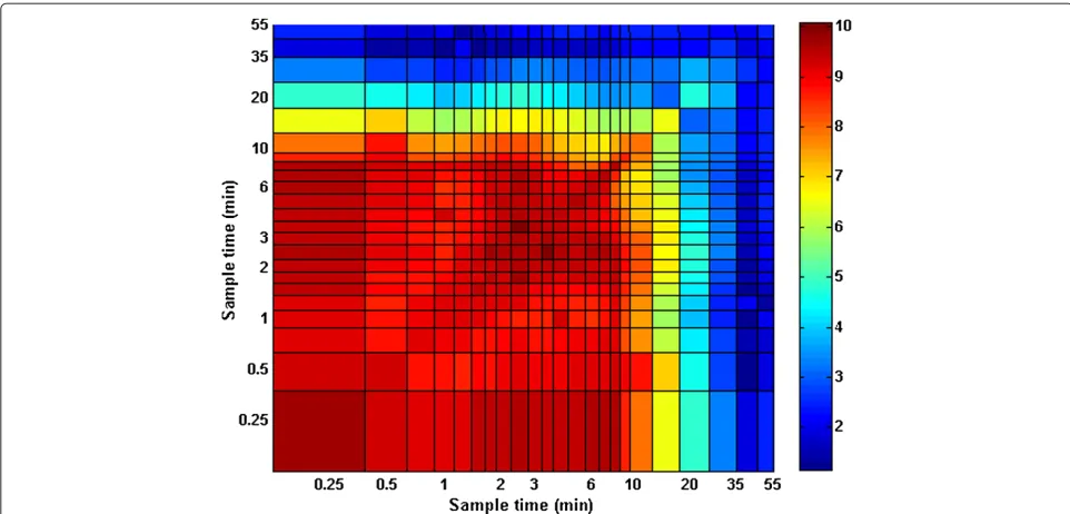Table 3 Metrics for agreement of simultaneously estimated and blood-sampled input functions without simulation ofspillover