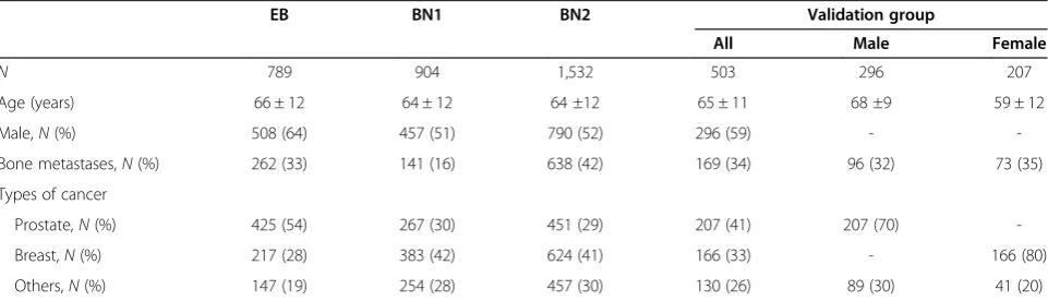 Table 1 Demographics of European and Japanese databases and validation groups