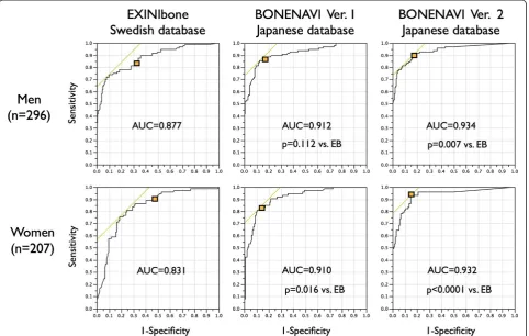 Figure 1 Diagnostic accuracy based on ANN assessed by ROC analysis for EB, BN1, and BN2
