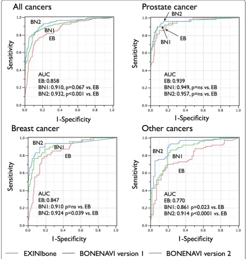Figure 2 Diagnostic accuracy based on ANN evaluated by ROC analysis for EB (red), BN1 (green), and BN2 (blue)