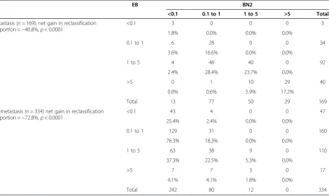 Table 2 Net reclassification improvement analyses between EB and BN2 based on ANN groups