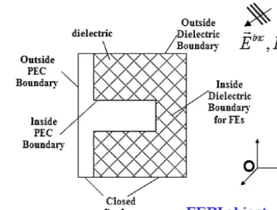 Figure 2. The general geometrical conﬁguration for ﬁnite element–boundary integral method.