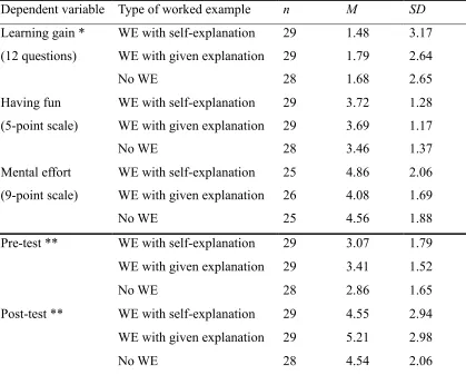 Table 2 Descriptive Statistics for Worked Examples with Self-Explanation, Worked Examples 