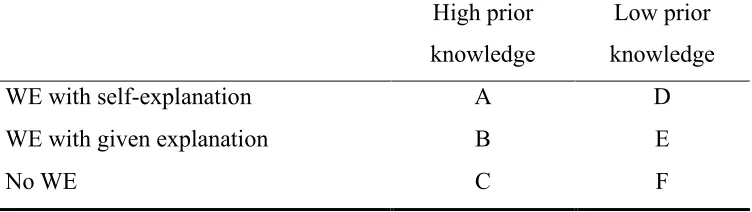 Table 1 Overview of the Six Conditions: Type of Worked Example x Level of Prior 