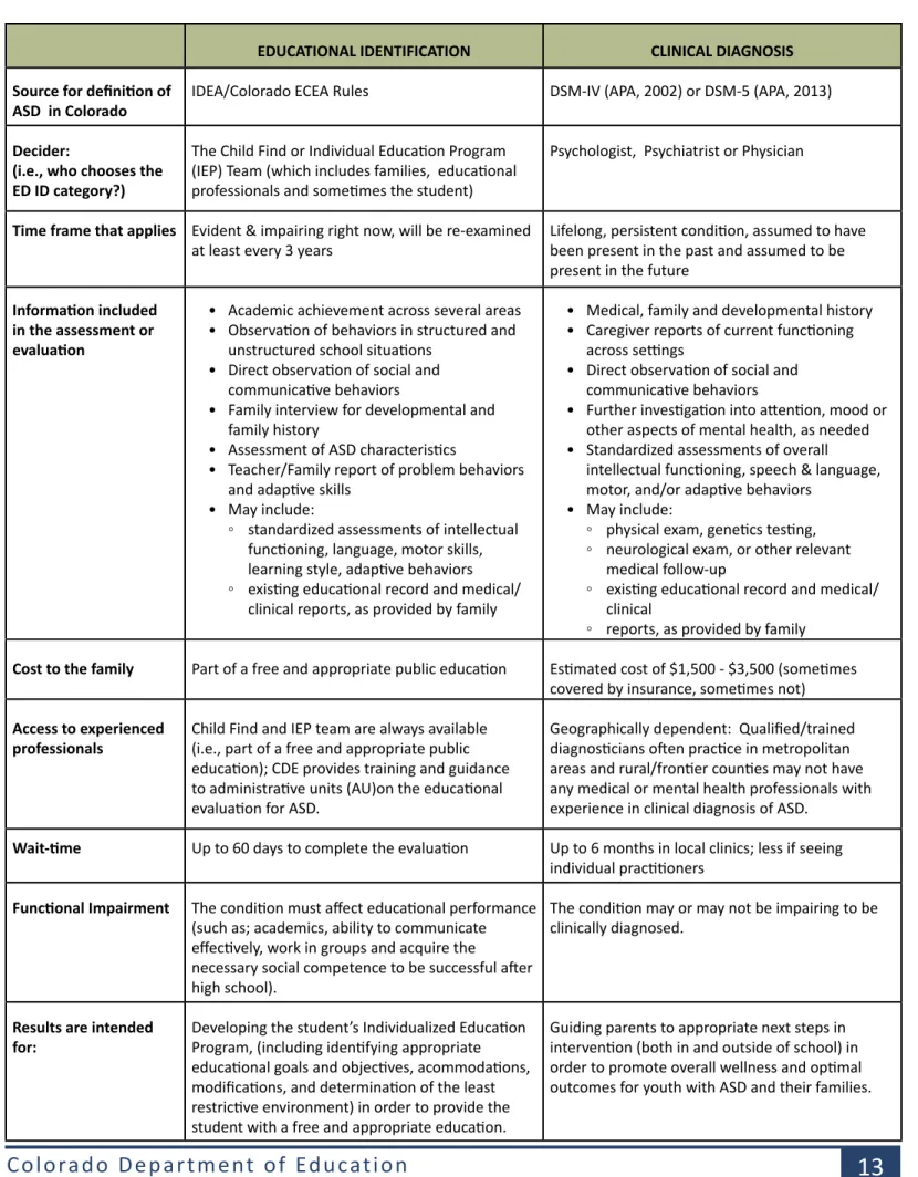 Table 1:  Differences Between Educational Identification and Clinical Diagnosis Of ASD