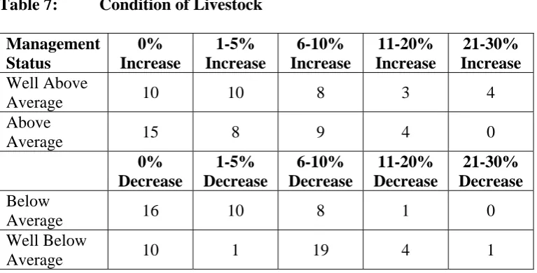 Table 7: Condition of Livestock  Management Status 