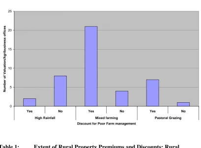 Figure 3 NSW Rural Property Discounts: Land use  