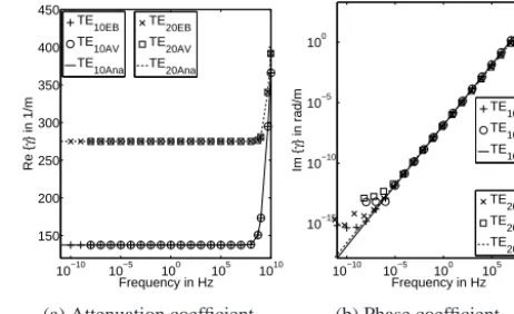 Figure 1.pp20x10,ˆx =. modes versus frequency.Et0 00 modes versus frequency.0Et20 and TETof TE =0Ez 0 0 010 and TE Lossless rectangular waveguide: propagation coefﬁcients0 0 −Fig