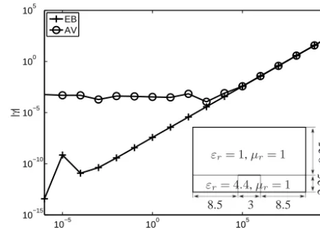 Figure 3.Fig. 3: Convergence analysis for the TEFig. 3: Convergence analysis for the TE Convergence analysis for the TE10 mode.1010