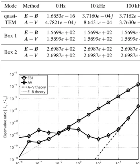 Table 2. Computational data.