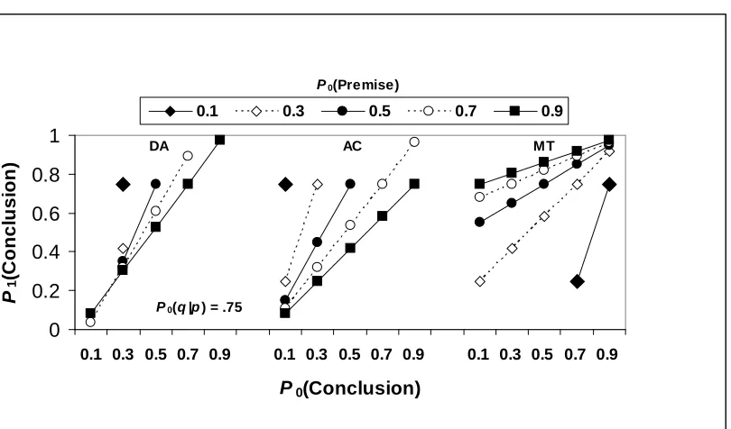 Figure 1P 0(Premise)
