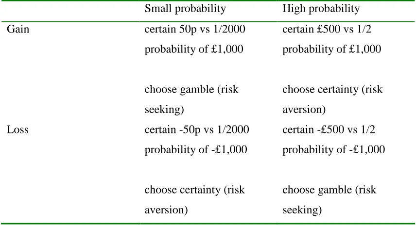 Table 1Small probability