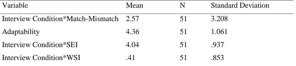 Table 2 Means Independent & Dependent Variables 