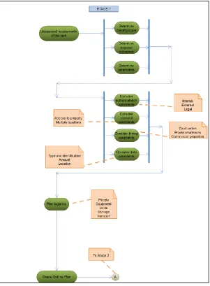 Figure 1 ADAM Stage 1 Initial Planning 