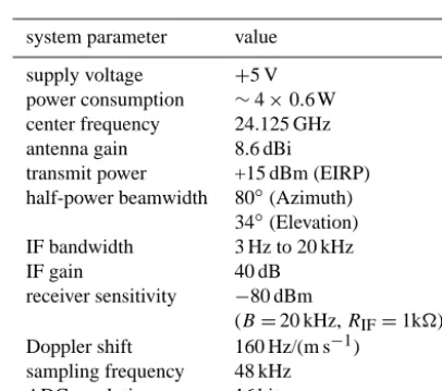 Figure 3. Block diagram of the radar system and signal processing components of a single module.Fig