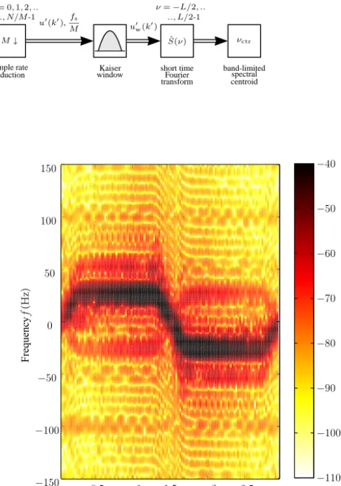 Fig. 5.−150 Doppler spectrogram for a closing and receding movement