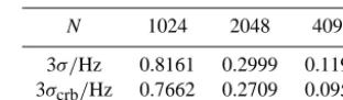 Figure 6.Fig. 6. Frequency estimation simulation results for a single com- Frequency estimation simulation results for a single com-plex sinusoid with unknown amplitude and phase and the theoretical