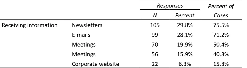 Table 1: Mean scores of all variables
