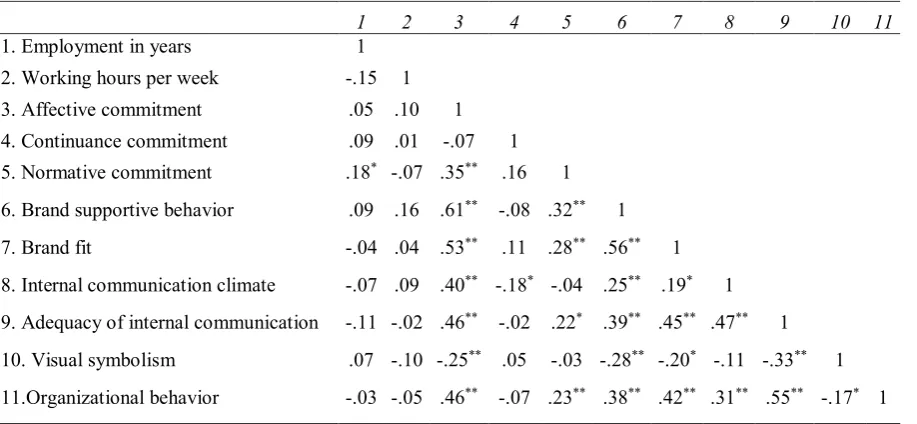 Table 3: Pearson correlations of the constructs 