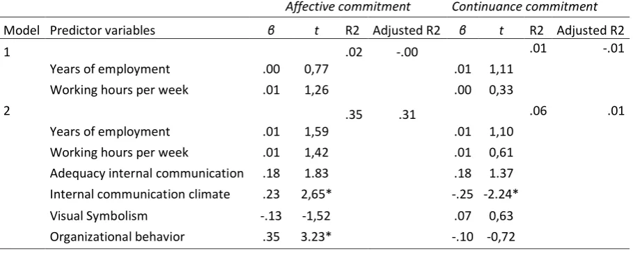 Table 4: Overview of multiple regression analysis regarding affective and continuance commitment