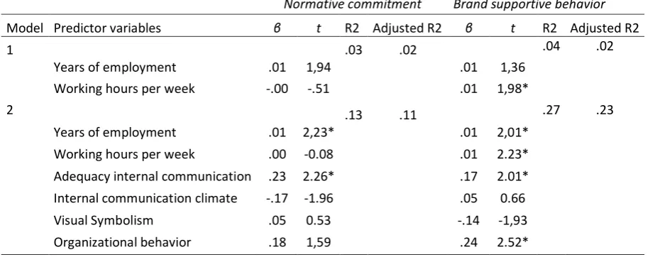 Table 5: Overview of multiple regression analysis regarding normative commitment and brand supportive behavior 