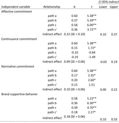 Table 8: Regression analysis with organizational behavior and brand fit as a mediator 
