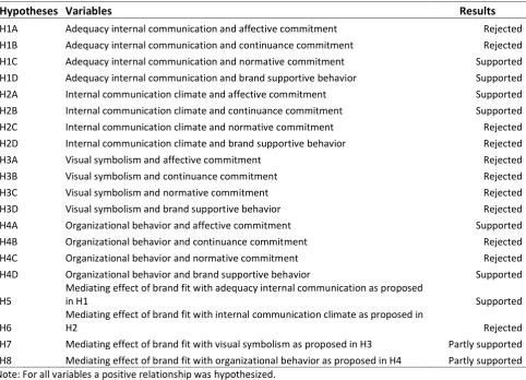 Table 9: Summary of hypothesis testing 