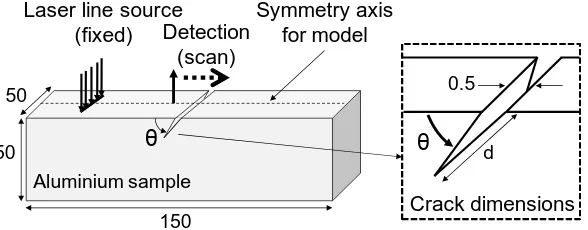 FIGURE 1 . Experimental set-up. The laser generation and/or detection points are scanned across an aluminium sample containing a surface defect