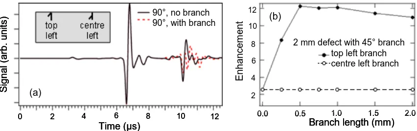 FIGURE 8. (a) A-scans for a normal surface breaking defect, and for a branched defect