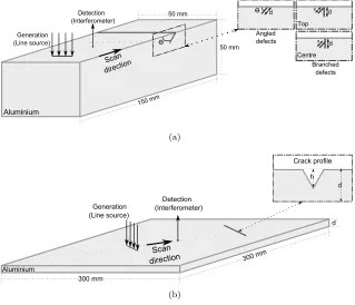 Figure 1: Scanning setup for laser generation and detection of: (a) Rayleigh waves on thick aluminiumsamples containing angled or branched defects; (b) Lamb waves on plate samples containing V-shapeddefects.