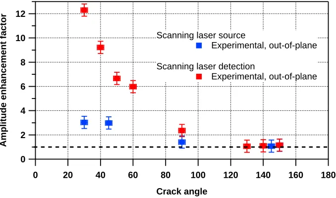 Figure 2: Dependence of the out-of-plane signal enhancement on the angle defect, scanning over thedefect with: (a) laser source (SLS), and (b) laser detection (SLD).