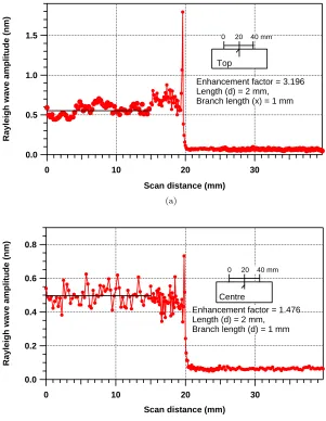 Figure 3: Enhancement factor of Rayleigh wave as a function of the scan position, for a machined defectpropagating normal to the surface with a branch propagating at 45◦, at either: (a) opening of the slot,or (b) half way down the slot.