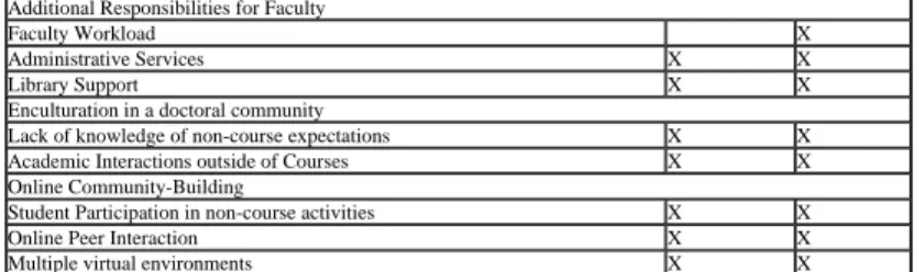 Table 3: Perceived Learning and Change in Approach 