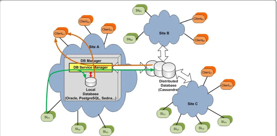 Figure 1 Logical organization of the system in a world wide scenario.