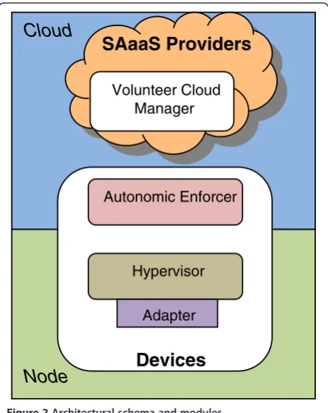 Figure 2 Architectural schema and modules.