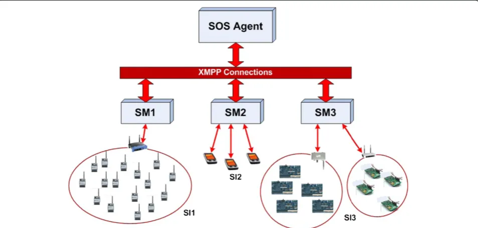 Figure 3 Hierarchical relationship between a SOS Agent and one or more SMs.