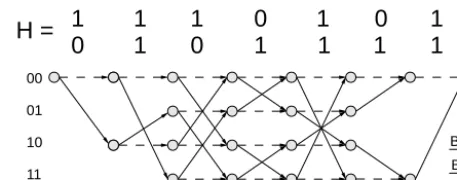 Figure 1. Example for a trellis construction using the PCM H