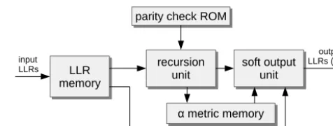 Figure 2. Top level architecture of the Viterbi decoder